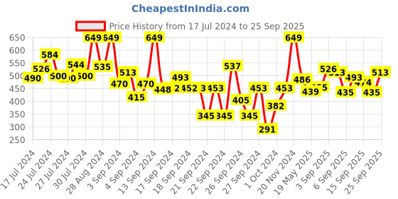 ajio.com lyra Flared Palazzos with Elasticated Waistband lyra Price History Graph from 17 Jul 2024 to 25 Sep 2025