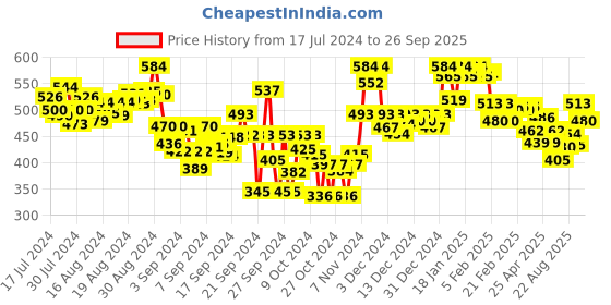 ajio.com lyra Flared Palazzos with Insert Pockets lyra Price History Graph from 17 Jul 2024 to 26 Sep 2025