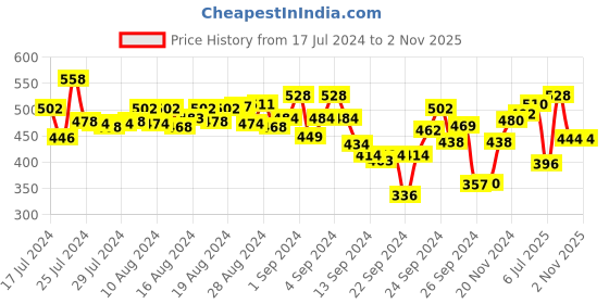 ajio.com lyra Floral Print Pyjamas with Elasticated Drawstring Waist lyra Price History Graph from 17 Jul 2024 to 1 Nov 2025