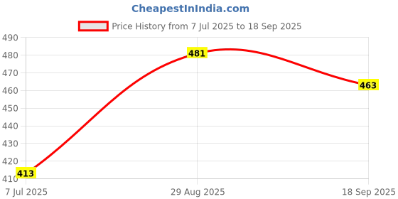 ajio.com lyra Floral Print Pyjamas with Elasticated Drawstring Waist lyra Price History Graph from 7 Jul 2025 to 18 Sep 2025