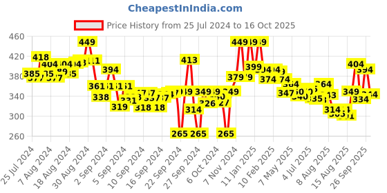 ajio.com lyra Full-Length Cotton Stretchable Churidar Leggings lyra Price History Graph from 25 Jul 2024 to 16 Oct 2025