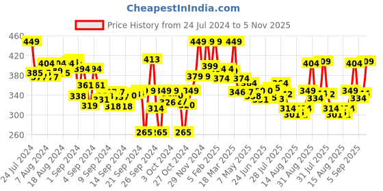 ajio.com lyra Full-Length Cotton Stretchable Leggings lyra Price History Graph from 24 Jul 2024 to 5 Nov 2025