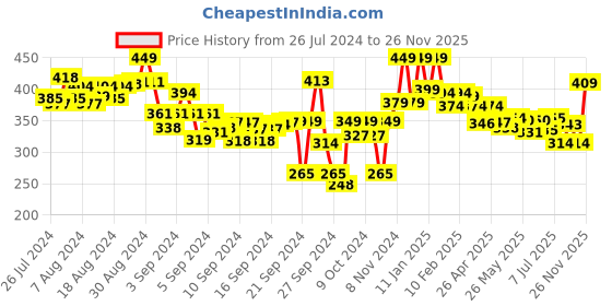 ajio.com lyra Full-Length Cotton Stretchable Leggings lyra Price History Graph from 26 Jul 2024 to 26 Nov 2025