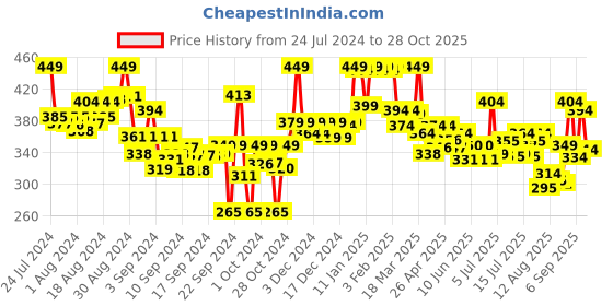 ajio.com lyra Full-Length Cotton Stretchable Leggings lyra Price History Graph from 24 Jul 2024 to 28 Oct 2025
