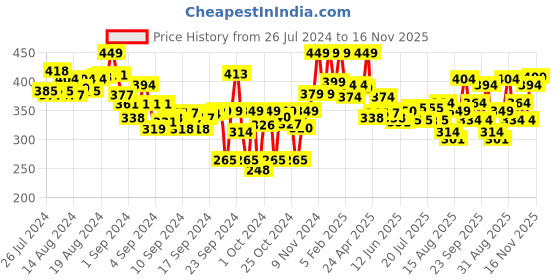 ajio.com lyra Full-Length Cotton Stretchable Leggings lyra Price History Graph from 26 Jul 2024 to 16 Nov 2025