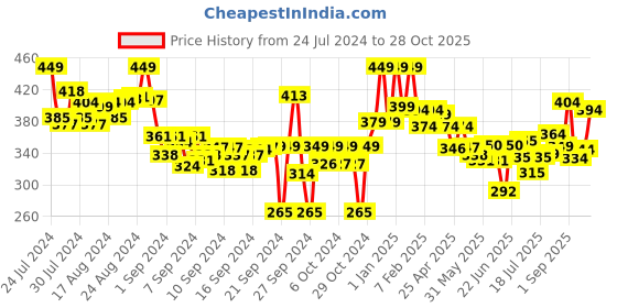 ajio.com lyra Full-Length Cotton Stretchable Leggings lyra Price History Graph from 24 Jul 2024 to 28 Oct 2025