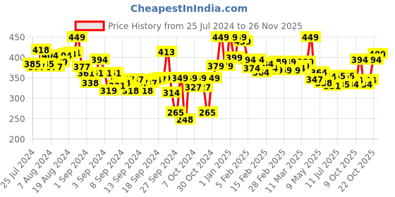 ajio.com lyra Full-Length Cotton Stretchable Leggings lyra Price History Graph from 25 Jul 2024 to 26 Nov 2025