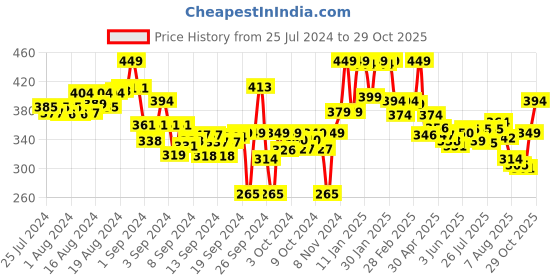 ajio.com lyra Full-Length Cotton Stretchable Leggings lyra Price History Graph from 25 Jul 2024 to 29 Oct 2025