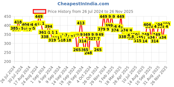 ajio.com lyra Full-Length Cotton Stretchable Leggings lyra Price History Graph from 26 Jul 2024 to 26 Nov 2025