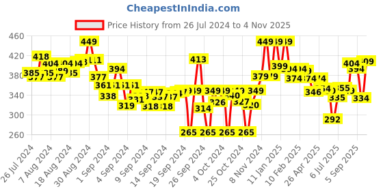 ajio.com lyra Full-Length Cotton Stretchable Leggings lyra Price History Graph from 26 Jul 2024 to 4 Nov 2025