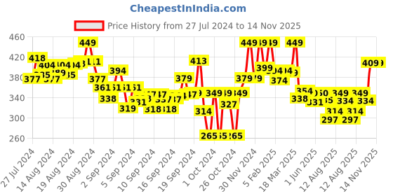 ajio.com lyra Full-Length Cotton Stretchable Leggings lyra Price History Graph from 27 Jul 2024 to 13 Nov 2025