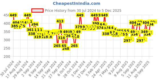 ajio.com lyra Full-Length Cotton Stretchable Leggings lyra Price History Graph from 30 Jul 2024 to 5 Dec 2025