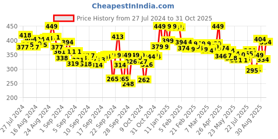 ajio.com lyra Full-Length Cotton Stretchable Leggings lyra Price History Graph from 27 Jul 2024 to 31 Oct 2025