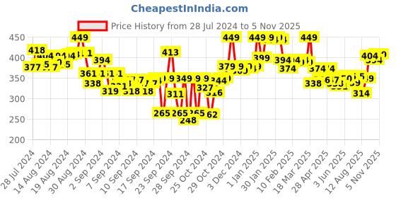 ajio.com lyra Full-Length Cotton Stretchable Leggings lyra Price History Graph from 28 Jul 2024 to 5 Nov 2025