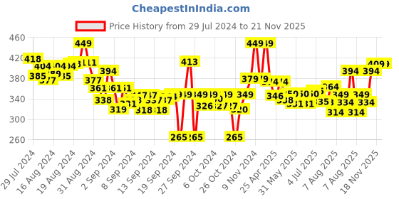 ajio.com lyra Full-Length Cotton Stretchable Leggings lyra Price History Graph from 29 Jul 2024 to 20 Nov 2025