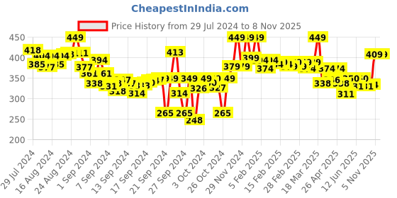 ajio.com lyra Full-Length Cotton Stretchable Leggings lyra Price History Graph from 29 Jul 2024 to 5 Nov 2025
