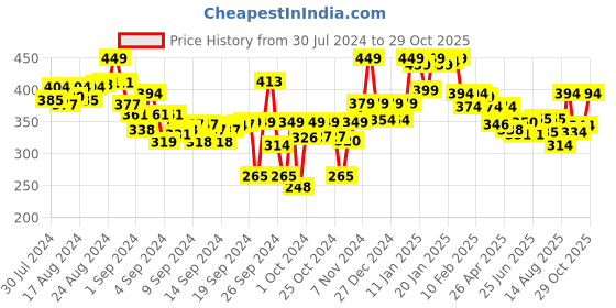ajio.com lyra Full-Length Cotton Stretchable Leggings lyra Price History Graph from 30 Jul 2024 to 29 Oct 2025