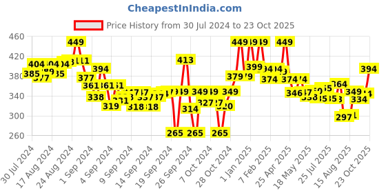 ajio.com lyra Full-Length Cotton Stretchable Leggings lyra Price History Graph from 30 Jul 2024 to 23 Oct 2025