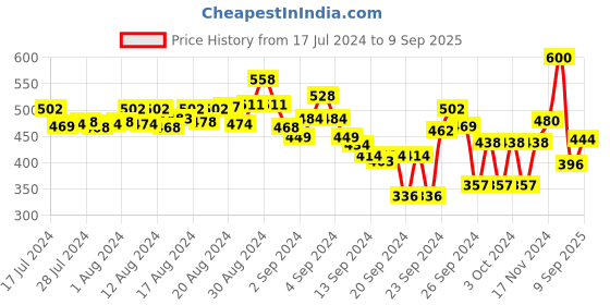 ajio.com lyra Geometric Print Pyjamas with Elasticated Drawstring Waist lyra Price History Graph from 17 Jul 2024 to 9 Sep 2025