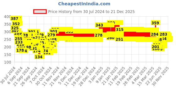 ajio.com lyra Girls Cotton Elastane Stretch Slim Fit Leggings lyra Price History Graph from 30 Jul 2024 to 21 Dec 2025