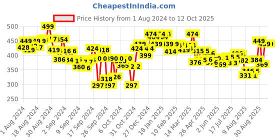 ajio.com lyra Leggings with Elasticated Waist lyra Price History Graph from 1 Aug 2024 to 12 Oct 2025