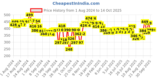 ajio.com lyra Leggings with Elasticated Waist lyra Price History Graph from 1 Aug 2024 to 14 Oct 2025