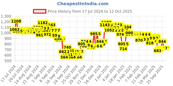 ajio.com lyra Micro-Print Nightwear Set lyra Price History Graph from 17 Jul 2024 to 11 Oct 2025