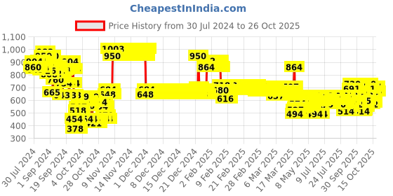 ajio.com lyra Pack of 12 Bikini Panties with Elasticated Waistband - Assorted lyra Price History Graph from 30 Jul 2024 to 26 Oct 2025