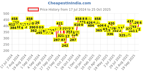 ajio.com lyra Pack of 2 Ankle-Length Leggings with Elasticated Waist lyra Price History Graph from 17 Jul 2024 to 25 Oct 2025