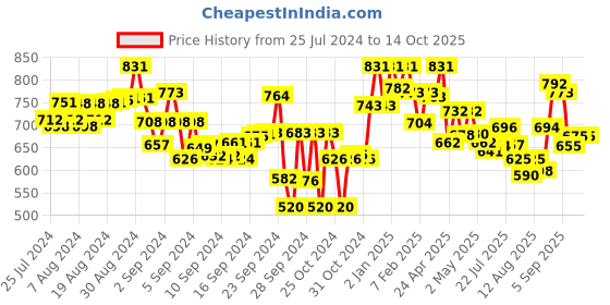 ajio.com lyra Pack of 2 Ankle-Length Leggings with Elasticated Waist lyra Price History Graph from 25 Jul 2024 to 14 Oct 2025