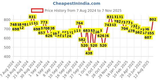 ajio.com lyra Pack of 2 Ankle-Length Leggings with Elasticated Waist lyra Price History Graph from 7 Aug 2024 to 7 Nov 2025
