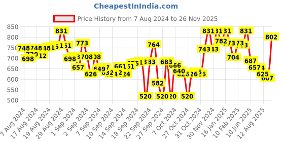 ajio.com lyra Pack of 2 Ankle-Length Leggings with Elasticated Waist lyra Price History Graph from 7 Aug 2024 to 26 Nov 2025