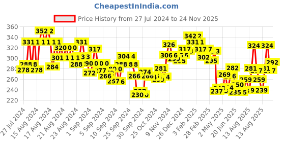 ajio.com lyra Pack of 2 Full-Coverage Boyleg with Elasticated Waist lyra Price History Graph from 27 Jul 2024 to 24 Nov 2025