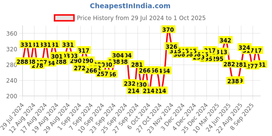 ajio.com lyra Pack of 2 Full-Coverage Boyleg with Elasticated Waist lyra Price History Graph from 29 Jul 2024 to 1 Oct 2025