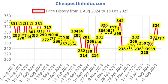 ajio.com lyra Pack of 2 Full-Coverage Boyleg with Elasticated Waist lyra Price History Graph from 1 Aug 2024 to 12 Oct 2025