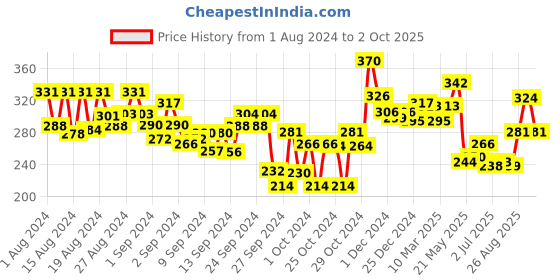 ajio.com lyra Pack of 2 Full-Coverage Boyleg with Elasticated Waist lyra Price History Graph from 1 Aug 2024 to 2 Oct 2025