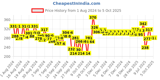 ajio.com lyra Pack of 2 Full-Coverage Boyleg with Elasticated Waist lyra Price History Graph from 1 Aug 2024 to 5 Oct 2025