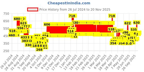 ajio.com lyra Pack of 2 Girls Cotton Elastane Stretch Slim Fit Leggings lyra Price History Graph from 26 Jul 2024 to 20 Nov 2025