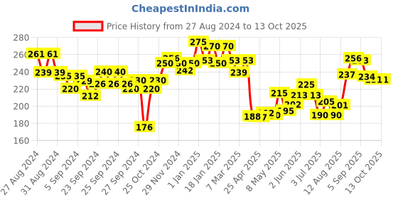 ajio.com lyra Pack of 2 Hipsters with Elasticated Waist - Assorted lyra Price History Graph from 27 Aug 2024 to 13 Oct 2025