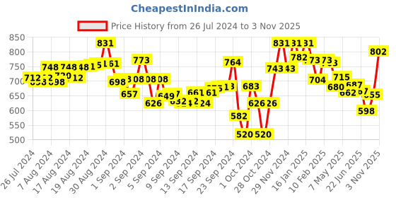 ajio.com lyra Pack of 2 Leggings with Elasticated Waist lyra Price History Graph from 26 Jul 2024 to 3 Nov 2025