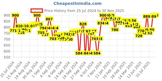 ajio.com lyra Pack of 2 Leggings with Elasticated Waist lyra Price History Graph from 25 Jul 2024 to 30 Nov 2025