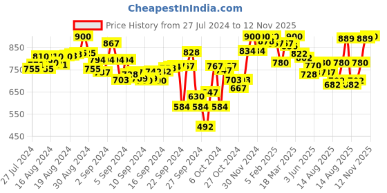 ajio.com lyra Pack of 2 Leggings with Elasticated Waist lyra Price History Graph from 27 Jul 2024 to 12 Nov 2025