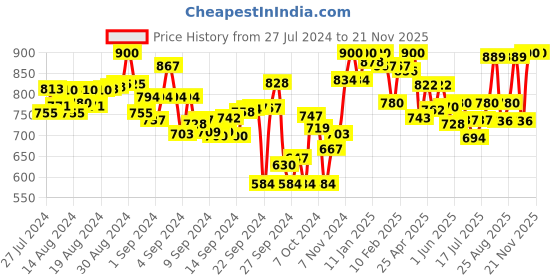 ajio.com lyra Pack of 2 Leggings with Elasticated Waist lyra Price History Graph from 27 Jul 2024 to 20 Nov 2025