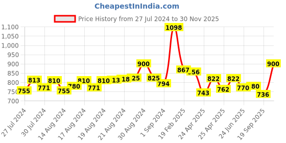 ajio.com lyra Pack of 2 Leggings with Elasticated Waist lyra Price History Graph from 27 Jul 2024 to 30 Nov 2025