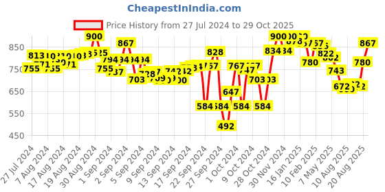 ajio.com lyra Pack of 2 Leggings with Elasticated Waist lyra Price History Graph from 27 Jul 2024 to 29 Oct 2025