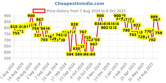 ajio.com lyra Pack of 2 Leggings with Elasticated Waist lyra Price History Graph from 7 Aug 2024 to 8 Oct 2025