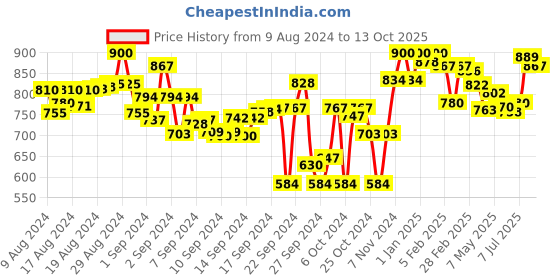 ajio.com lyra Pack of 2 Leggings with Elasticated Waist lyra Price History Graph from 9 Aug 2024 to 13 Oct 2025