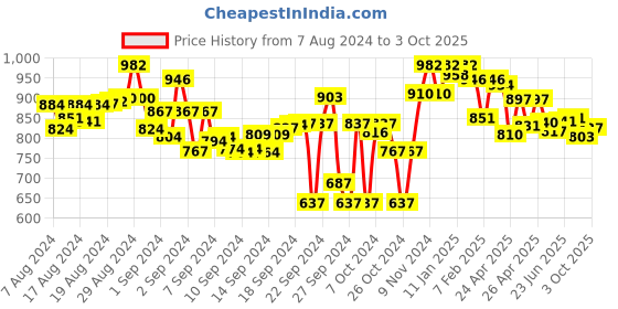 ajio.com lyra Pack of 2 Leggings with Elasticated Waist lyra Price History Graph from 7 Aug 2024 to 3 Oct 2025