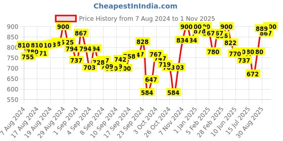 ajio.com lyra Pack of 2 Leggings with Elasticated Waist lyra Price History Graph from 7 Aug 2024 to 1 Nov 2025