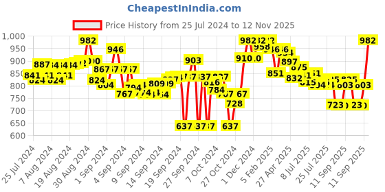 ajio.com lyra Pack of 2 Leggings with Insert Pocket lyra Price History Graph from 25 Jul 2024 to 12 Nov 2025